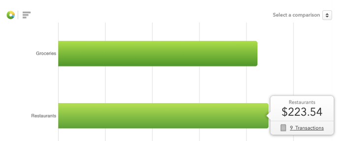 why it is important to save money on groceries: it makes up a large part of my monthly expenses.