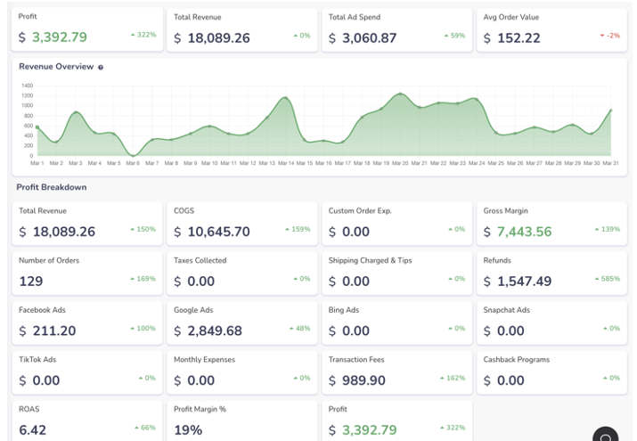 profit calc is one of the best shopify apps to increase sales since it gives you feedback on your numbers so you know what to cut and what to focus on