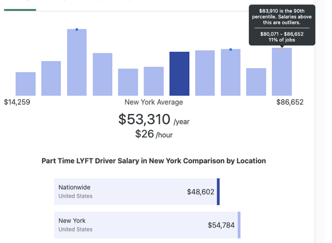 sad ceiling of annual income makes driving for lyft not worth it, and probably the same for uber