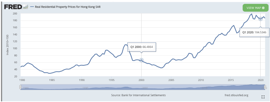 if you bought real estate in hong kong you would have done well also.