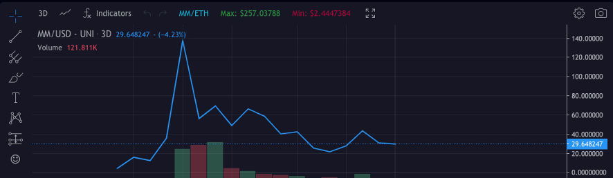 mm (million token) coin has went up and down massively within a month. very volatile and dangerous