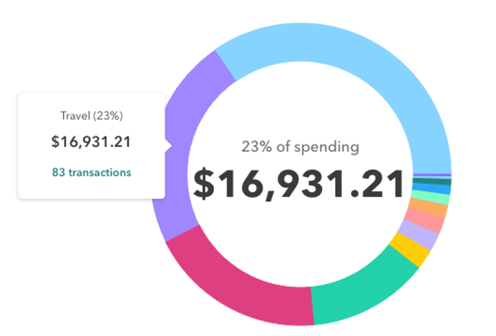 mint lets you easily delve down via trends what you're spending on